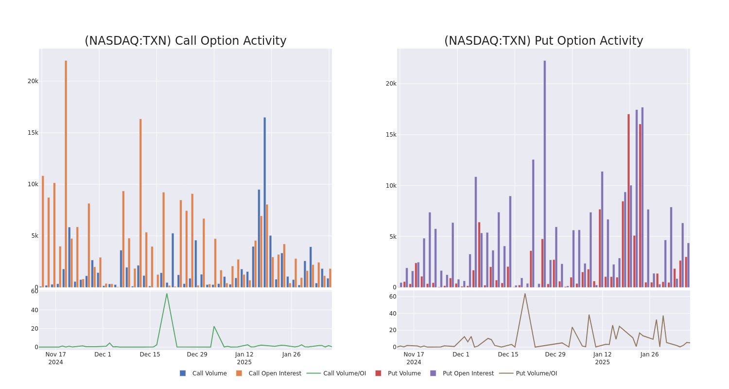 Options Call Chart