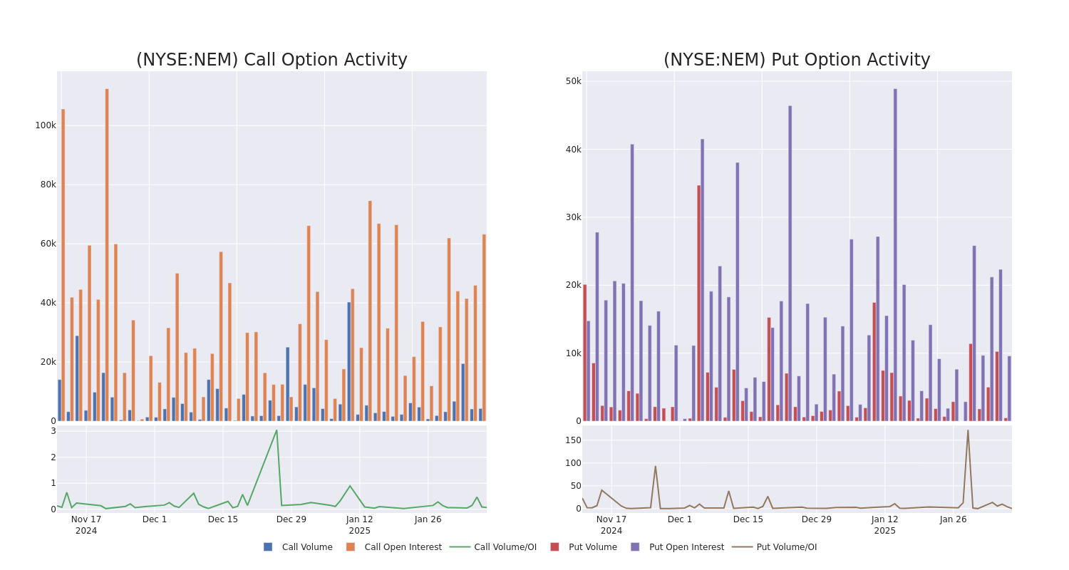 Options Call Chart