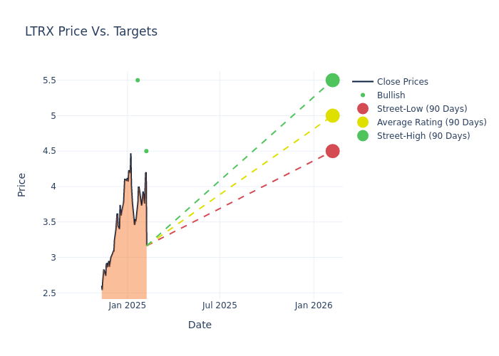 price target chart