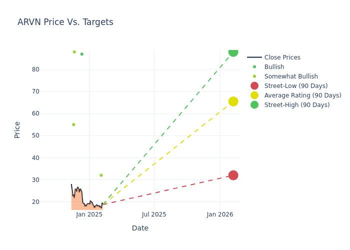 price target chart