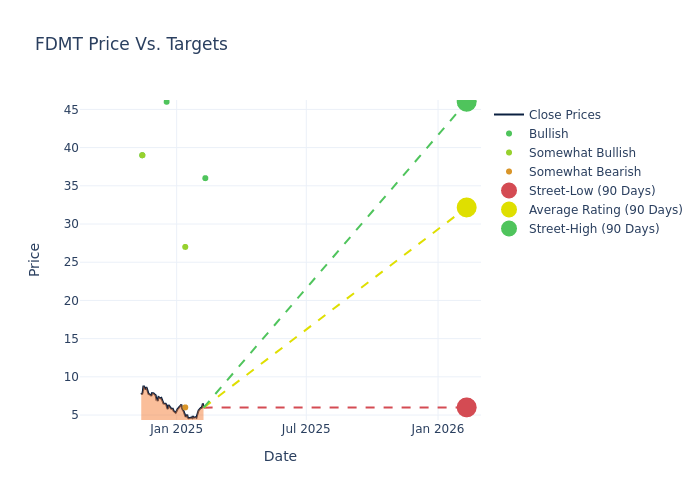 price target chart