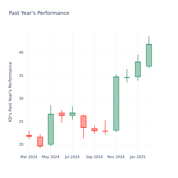 Past Year Chart