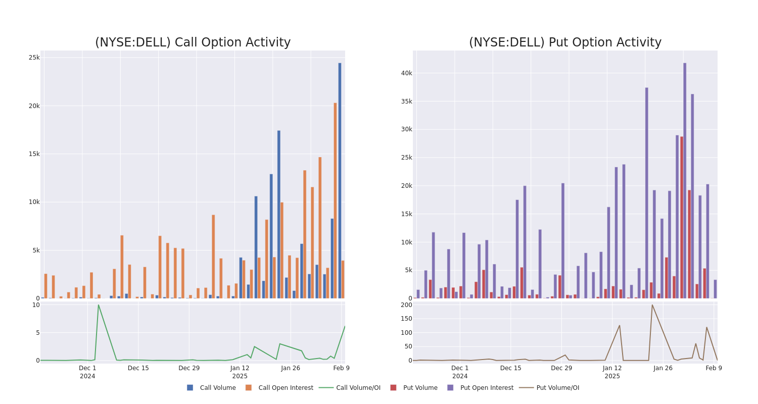 Options Call Chart