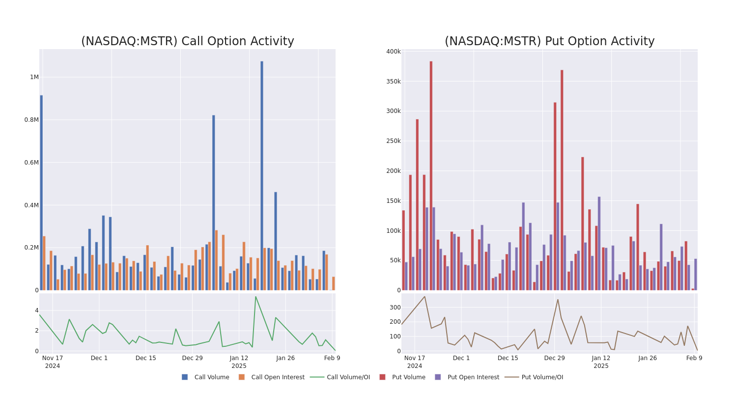 Options Call Chart