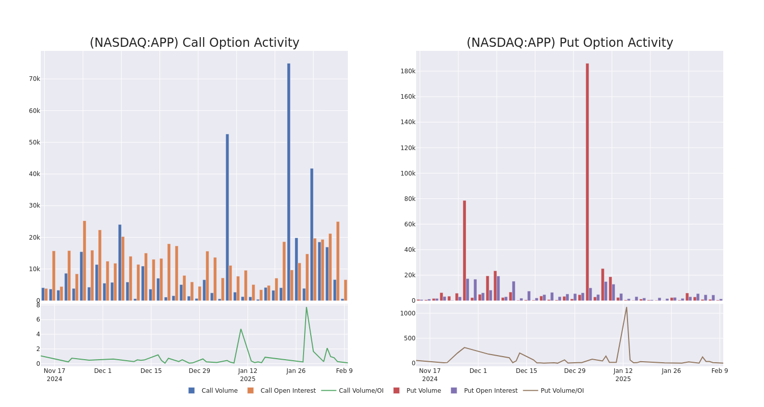 Options Call Chart