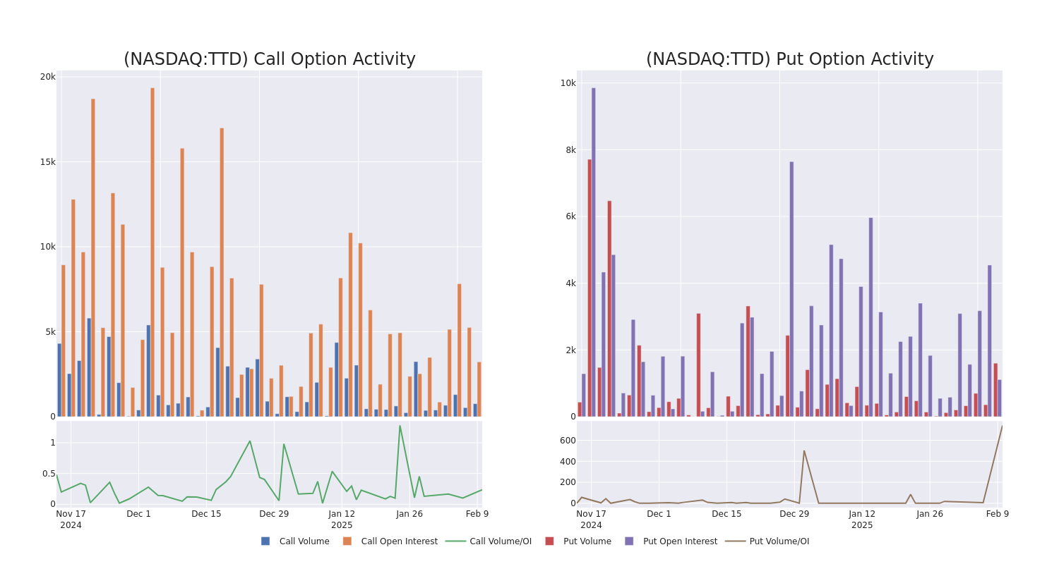 Options Call Chart