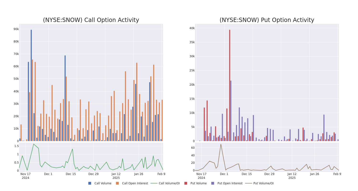 Options Call Chart