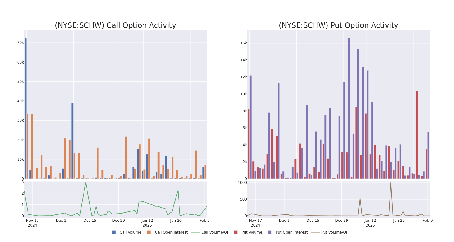 Options Call Chart