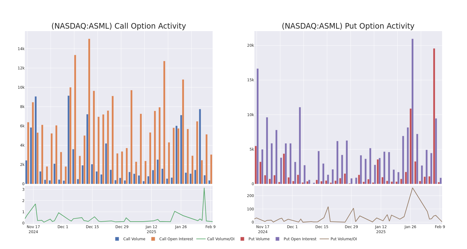 Options Call Chart