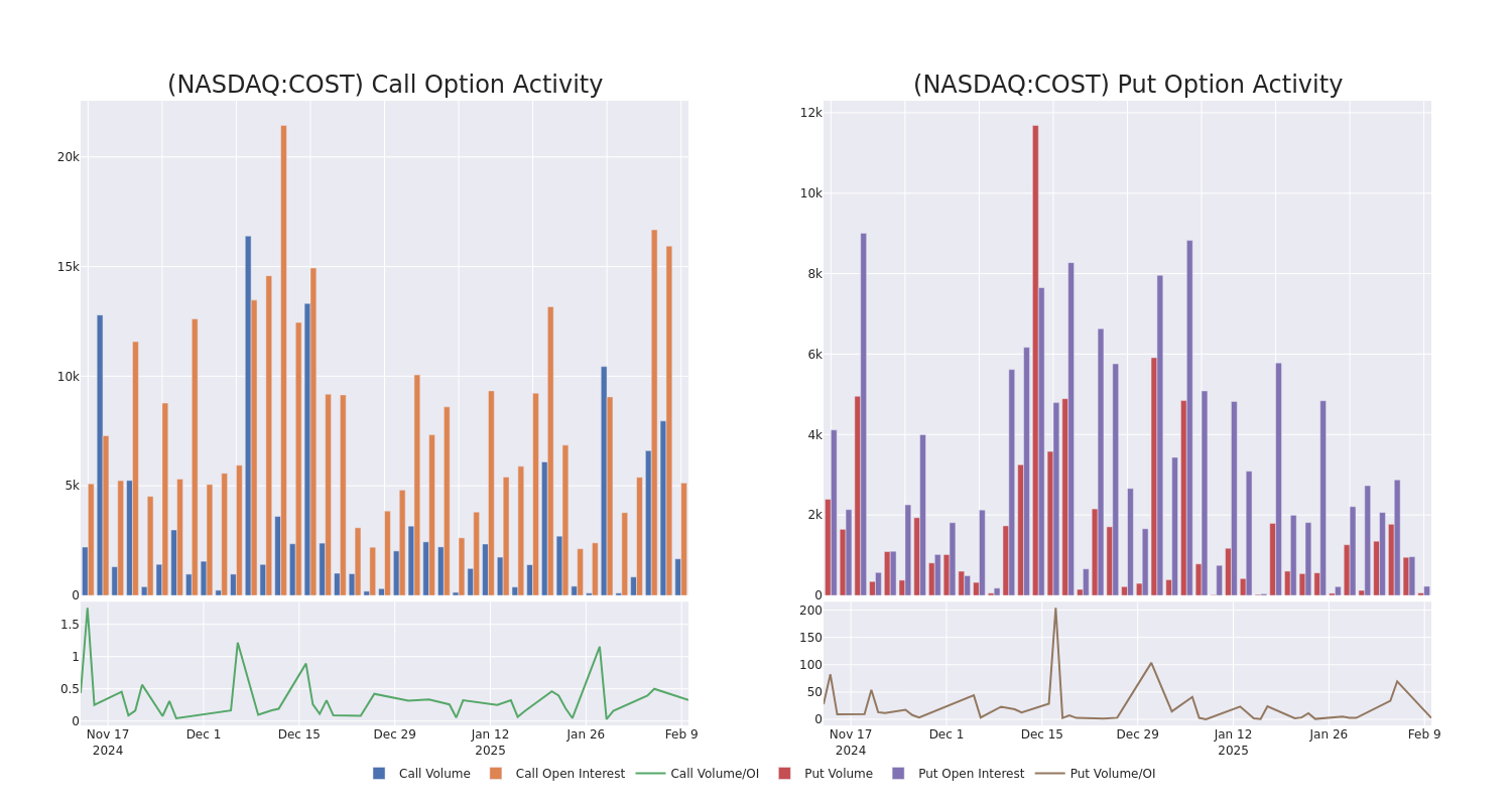 Options Call Chart