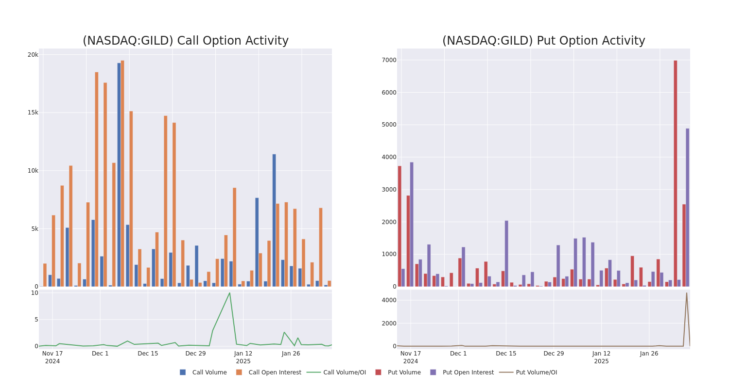 Options Call Chart