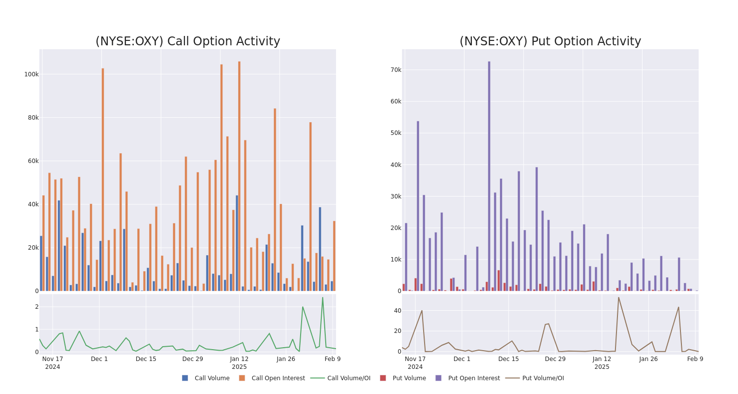 Options Call Chart