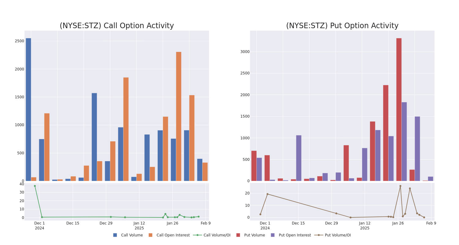 Options Call Chart