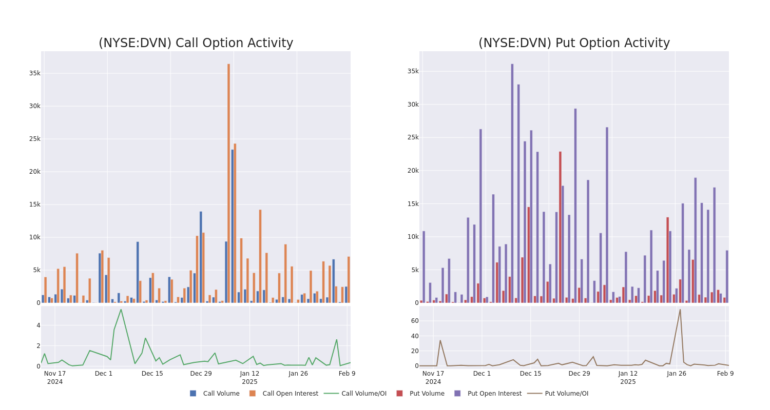 Options Call Chart