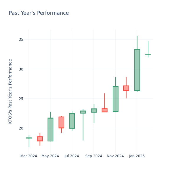 Past Year Chart