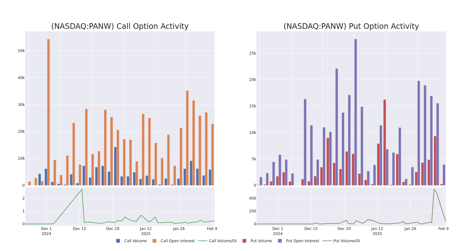 Options Call Chart