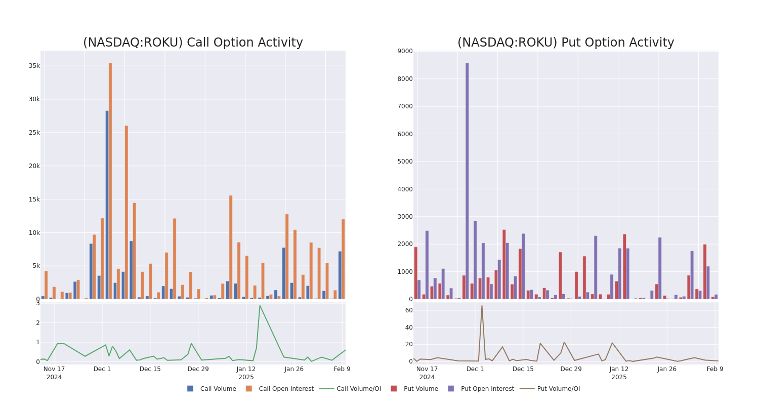 Options Call Chart