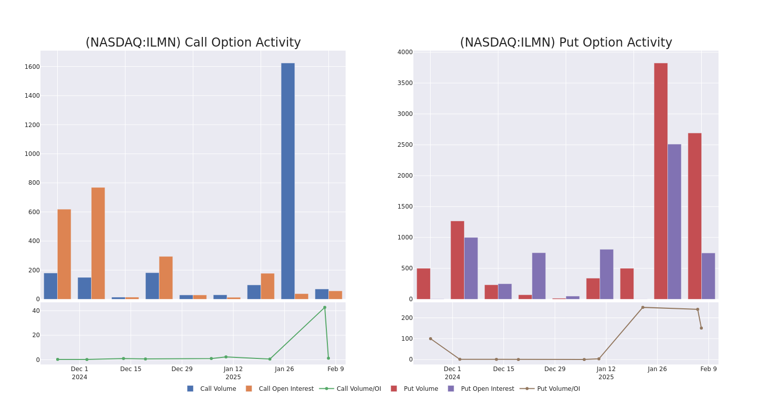 Options Call Chart