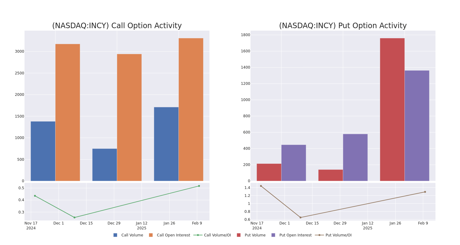 Options Call Chart