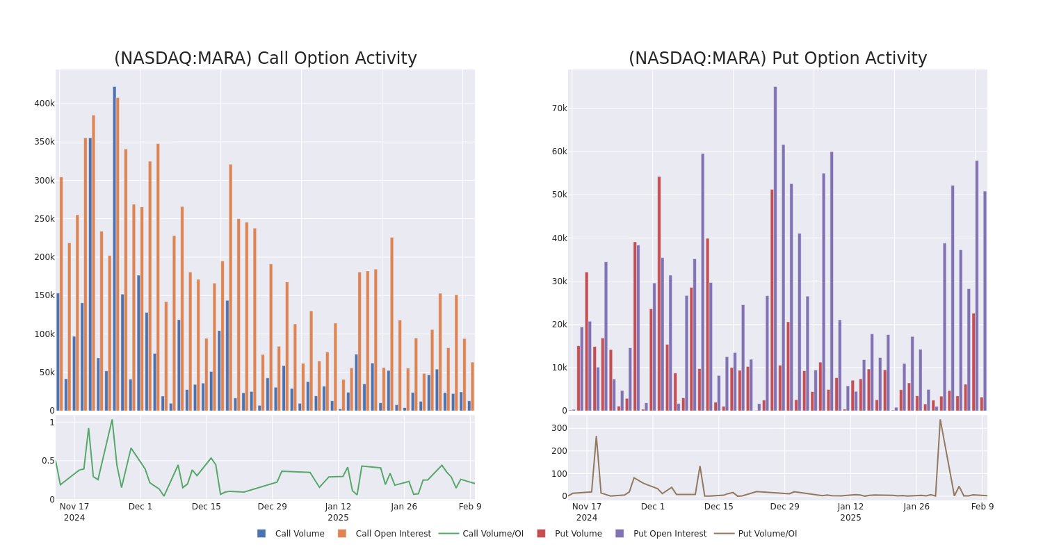 Options Call Chart