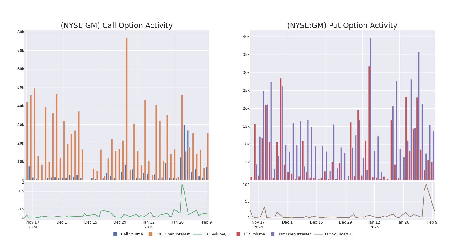 Options Call Chart