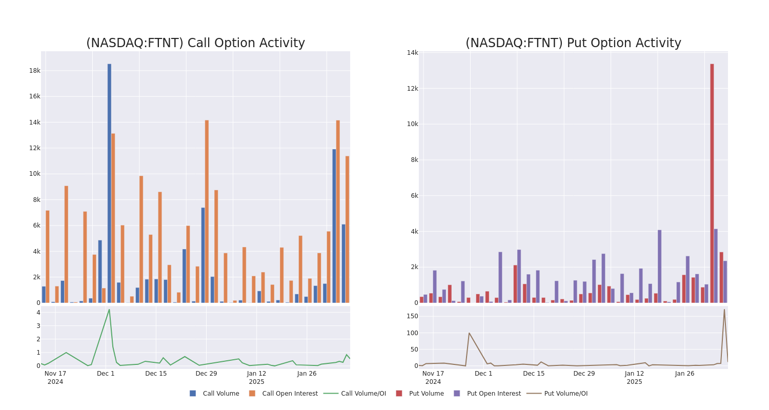 Options Call Chart