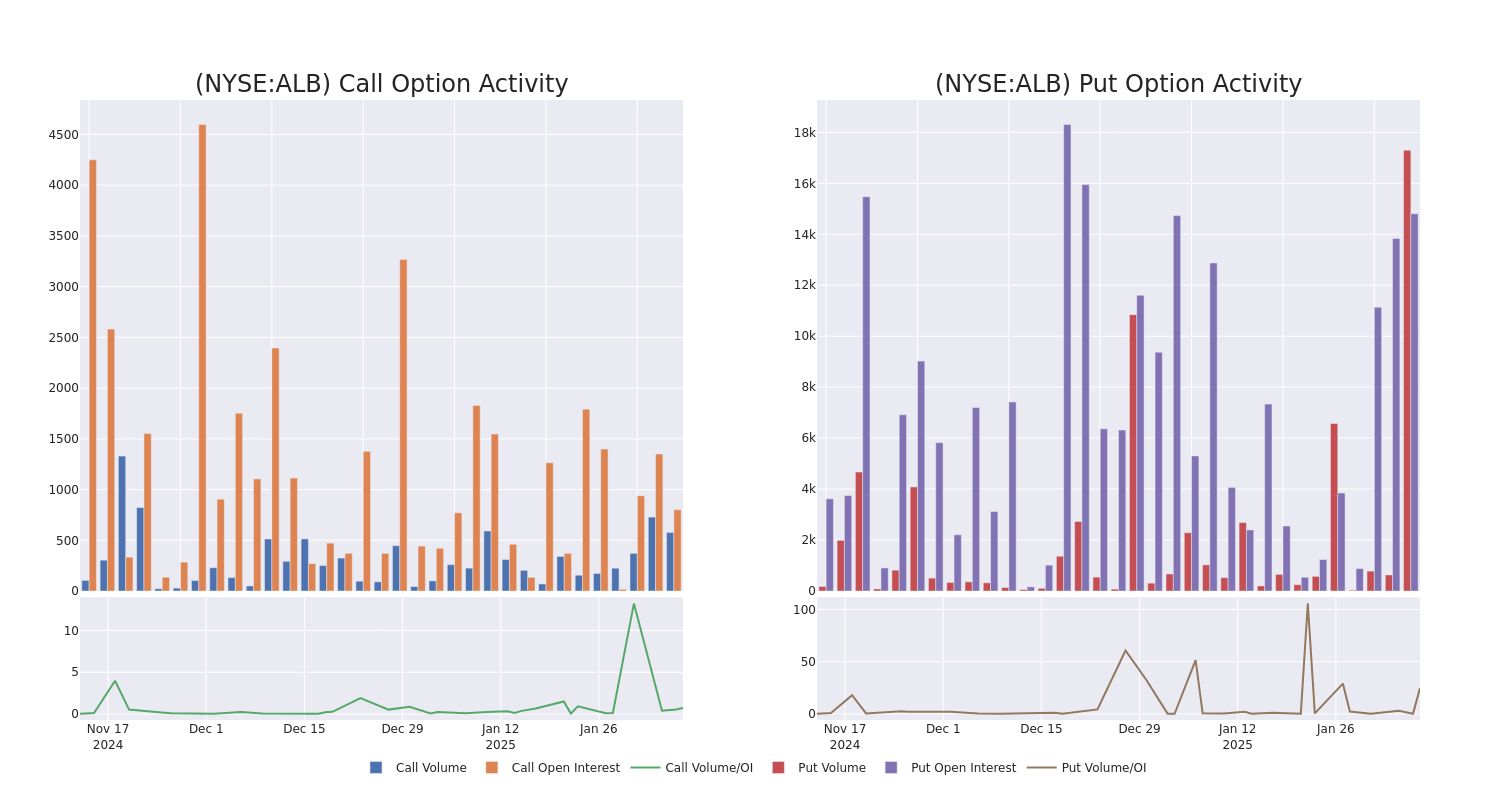 Options Call Chart