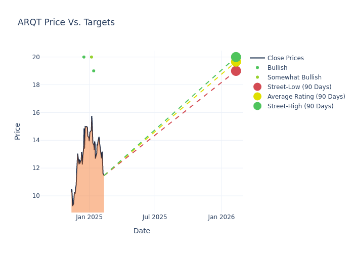 price target chart