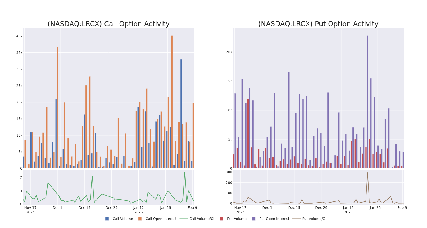 Options Call Chart