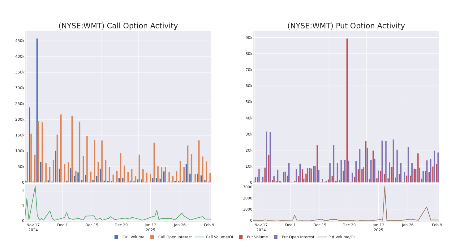 Options Call Chart