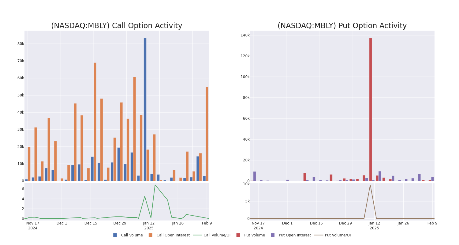 Options Call Chart