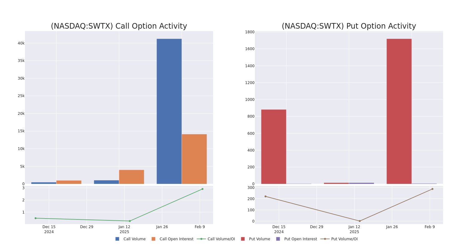 Options Call Chart