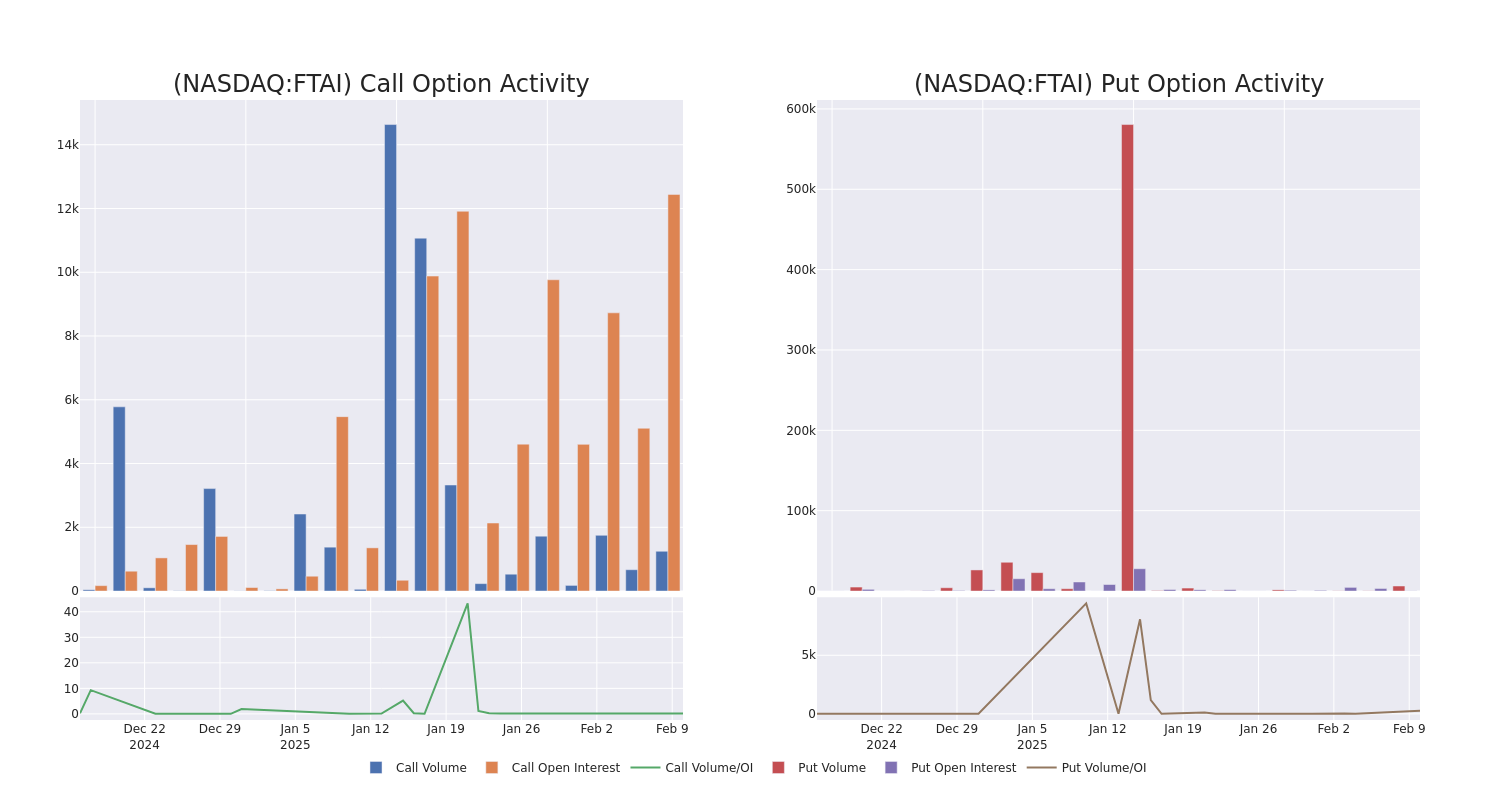 Options Call Chart