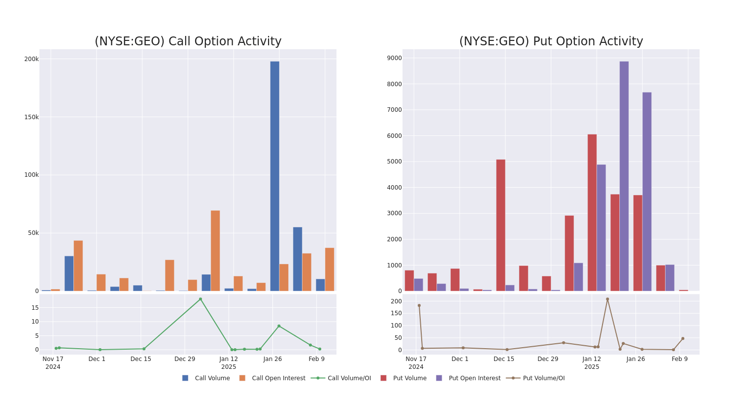 Options Call Chart