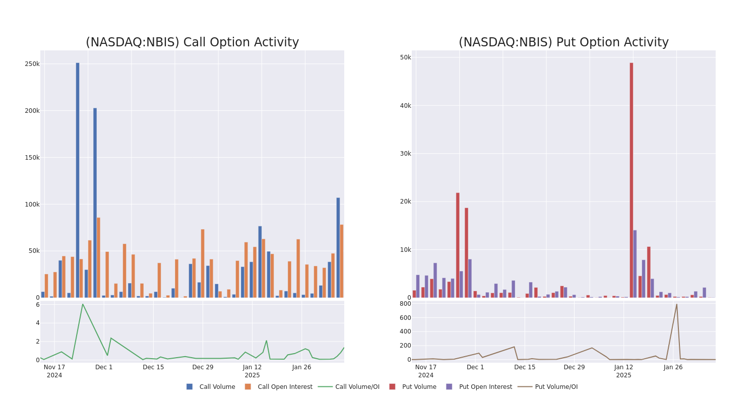 Options Call Chart