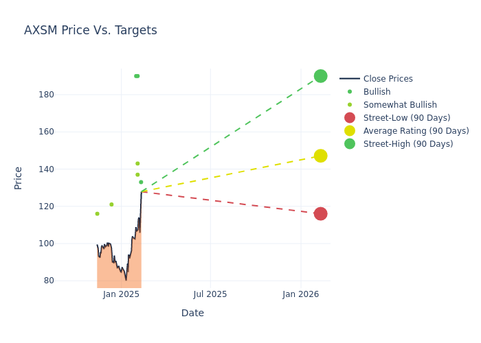 price target chart