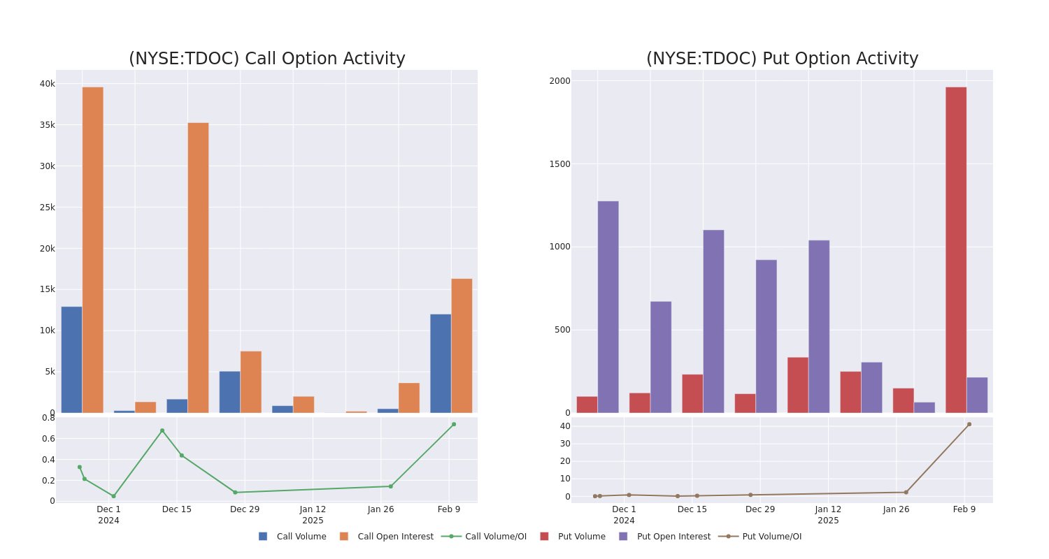 Options Call Chart