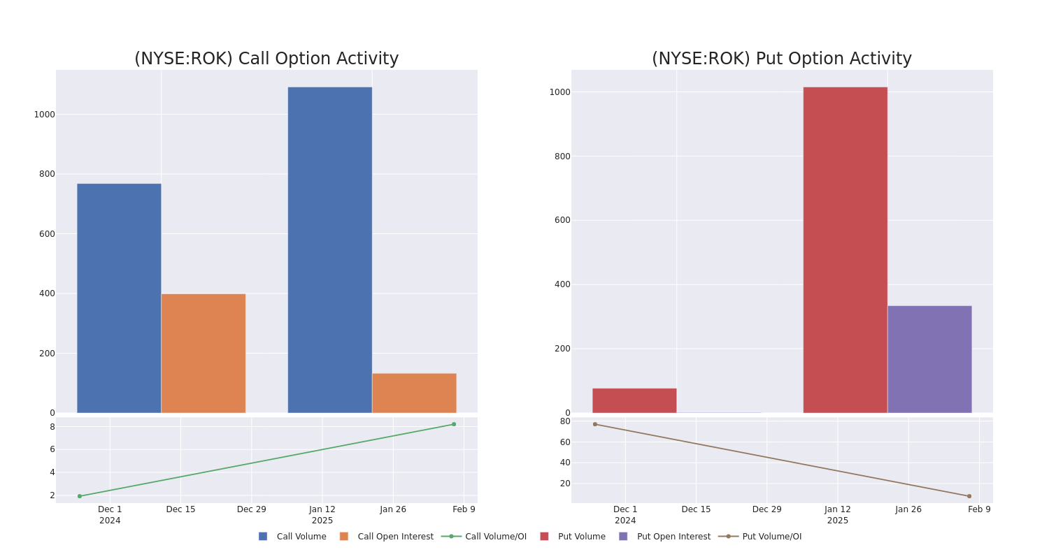 Options Call Chart