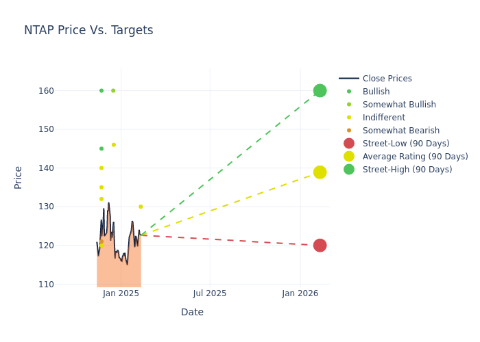 price target chart