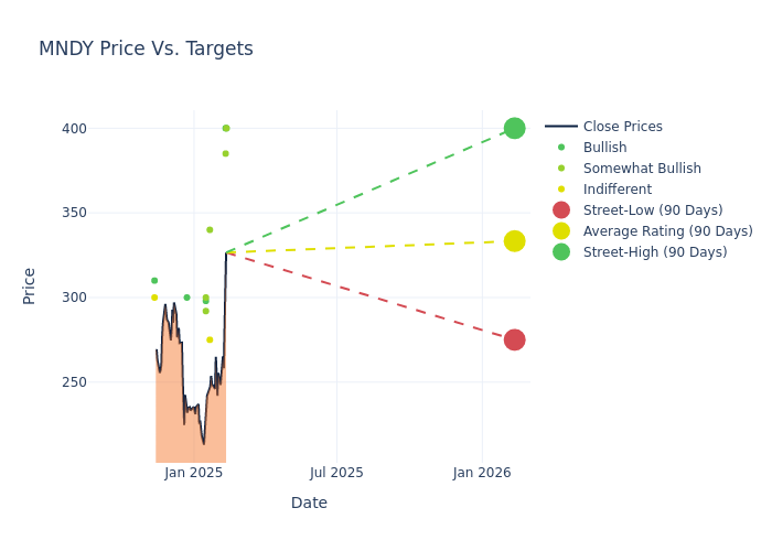 price target chart