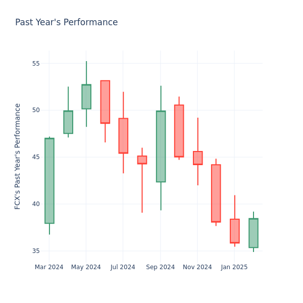 Past Year Chart