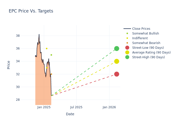 price target chart