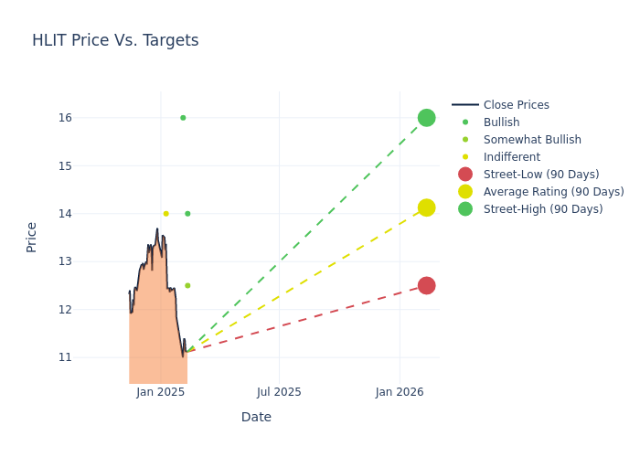 price target chart