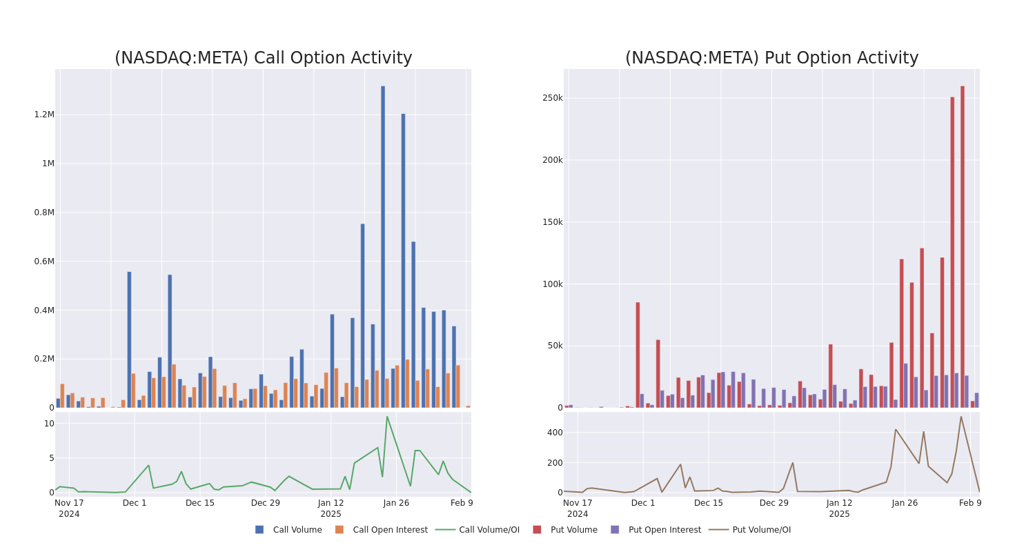 Options Call Chart