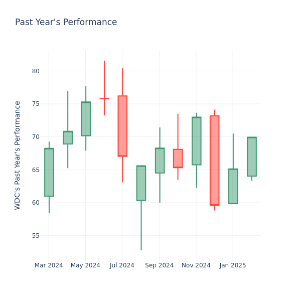 Past Year Chart