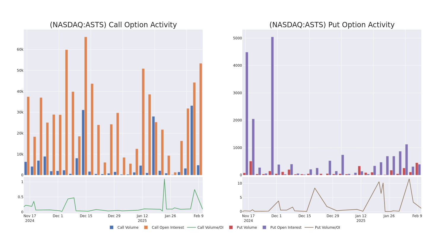 Options Call Chart