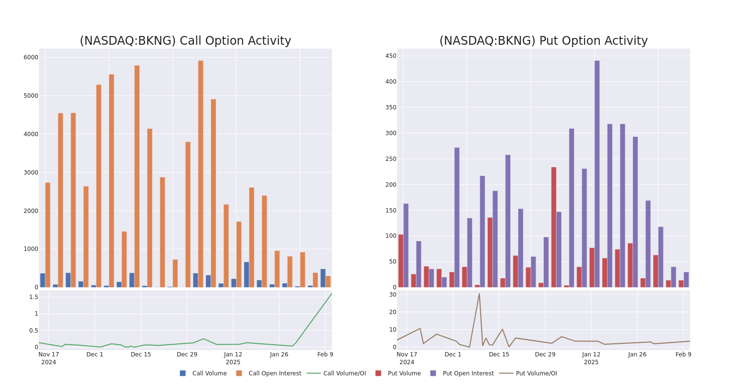 Options Call Chart