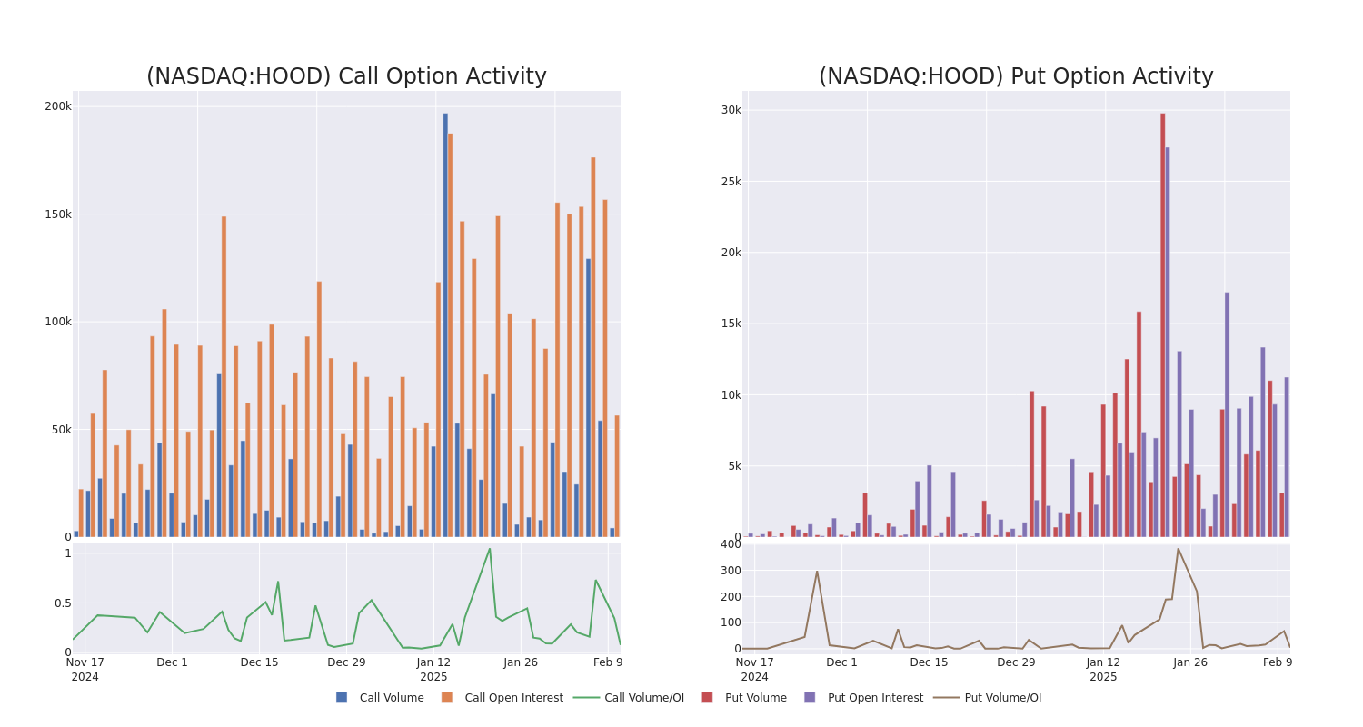 Options Call Chart