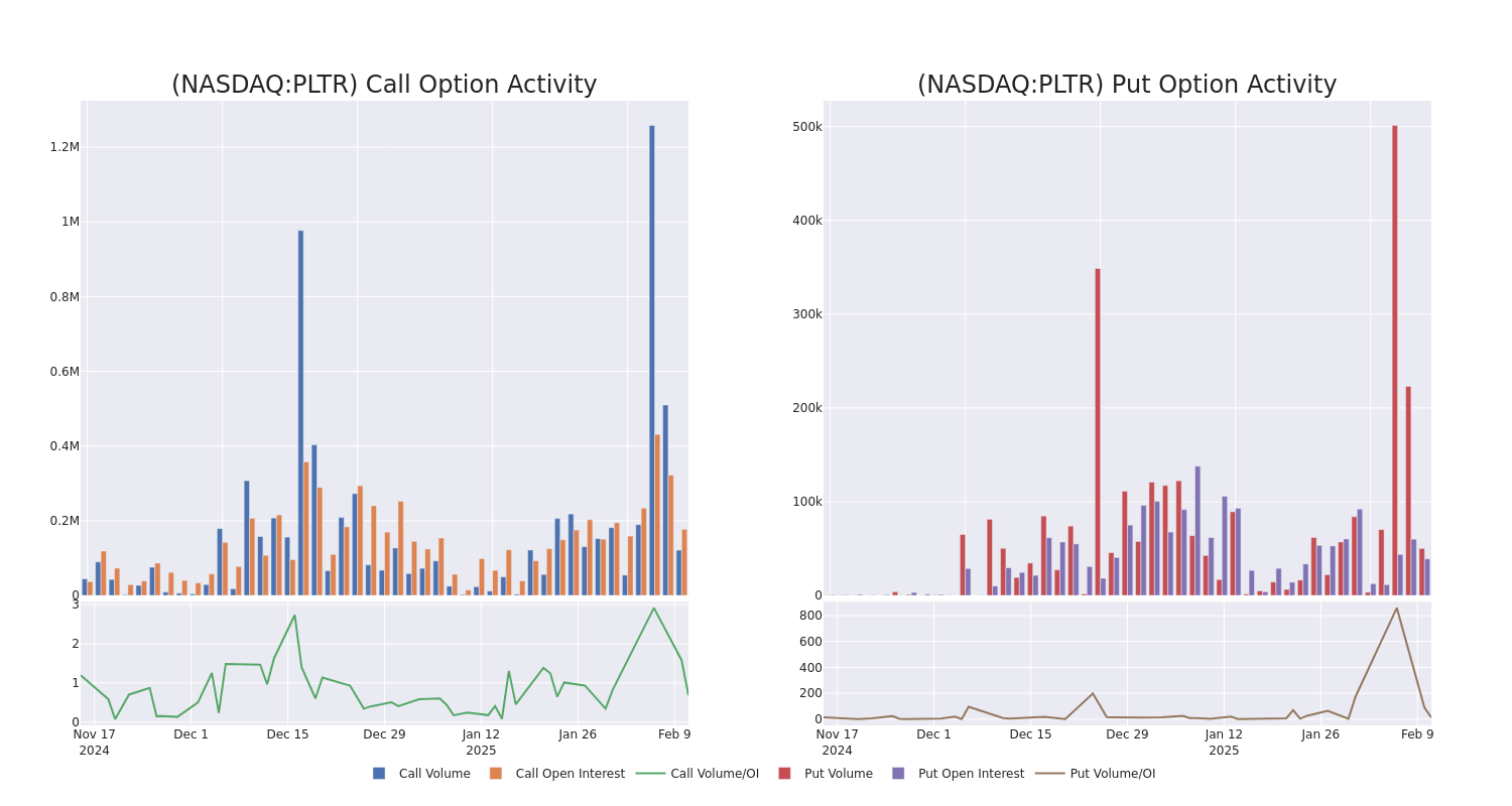 Options Call Chart