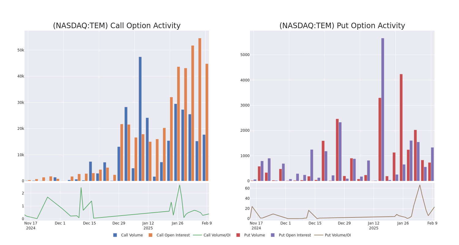 Options Call Chart